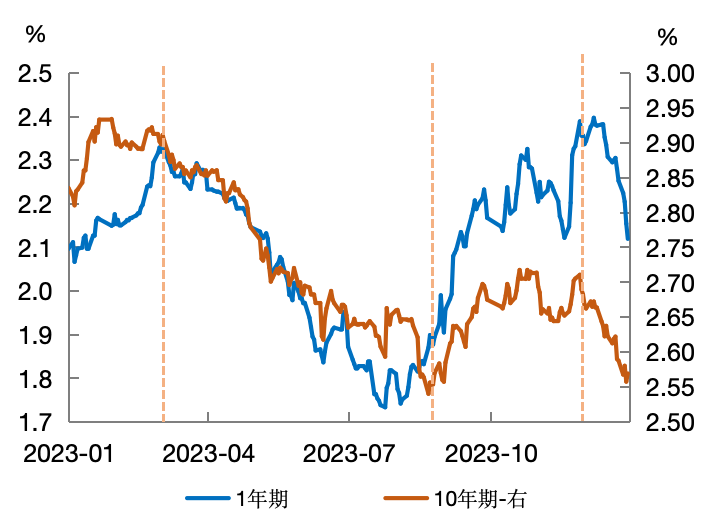 银行间现券收益率盘初多数上行