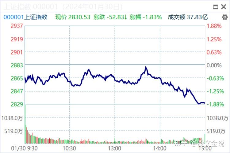 交易所市场国债跌幅居前，“24国债03”跌0.5%