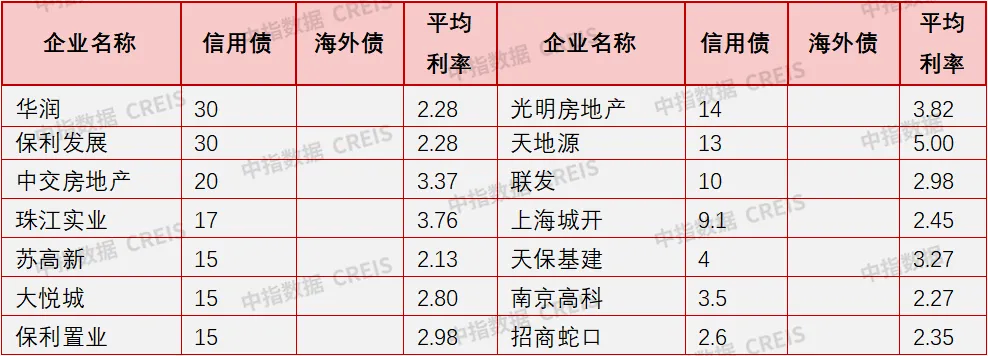 中指研究院：11月房地产企业债券融资总额同比增长9.0%