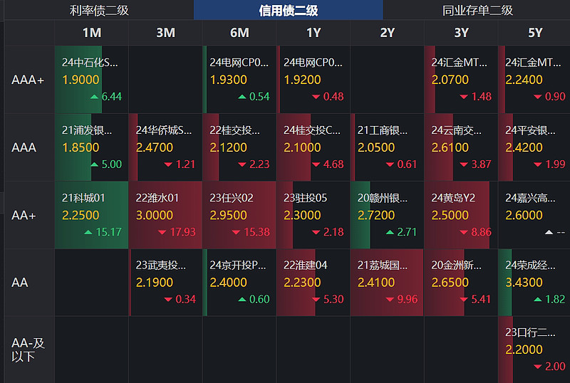 债市收盘|央行本周已净回笼1.3万亿，隔夜和7天回购加权利率大幅上行，债市窄幅盘整