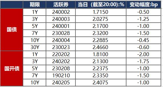 10年期国债收益率再创历史新低 债市抢跑跨年行情 基金公司火速解读后市