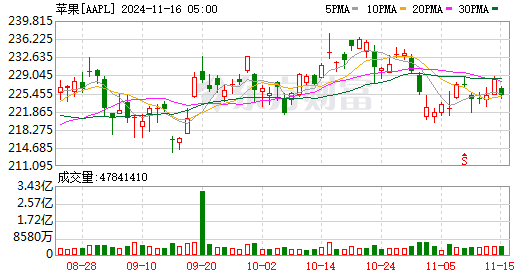 全球市场:美股三大指数集体收跌 特斯拉股价涨超3%