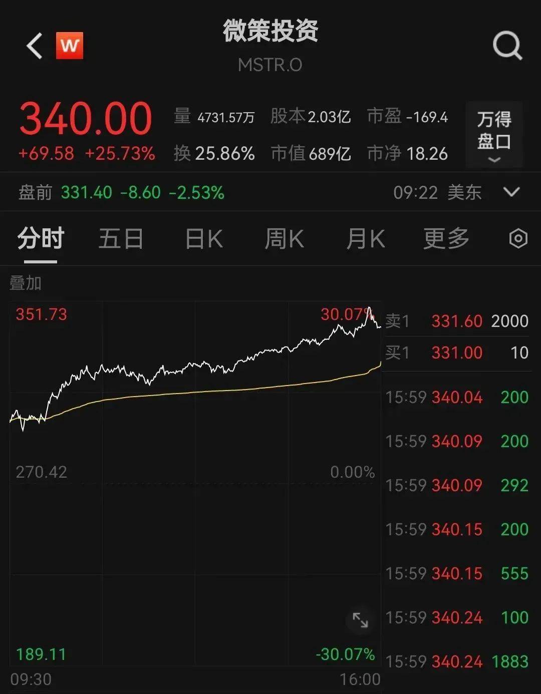 比特币大跌 一度跌破90000美元 超21万人爆仓!加密货币概念股下挫