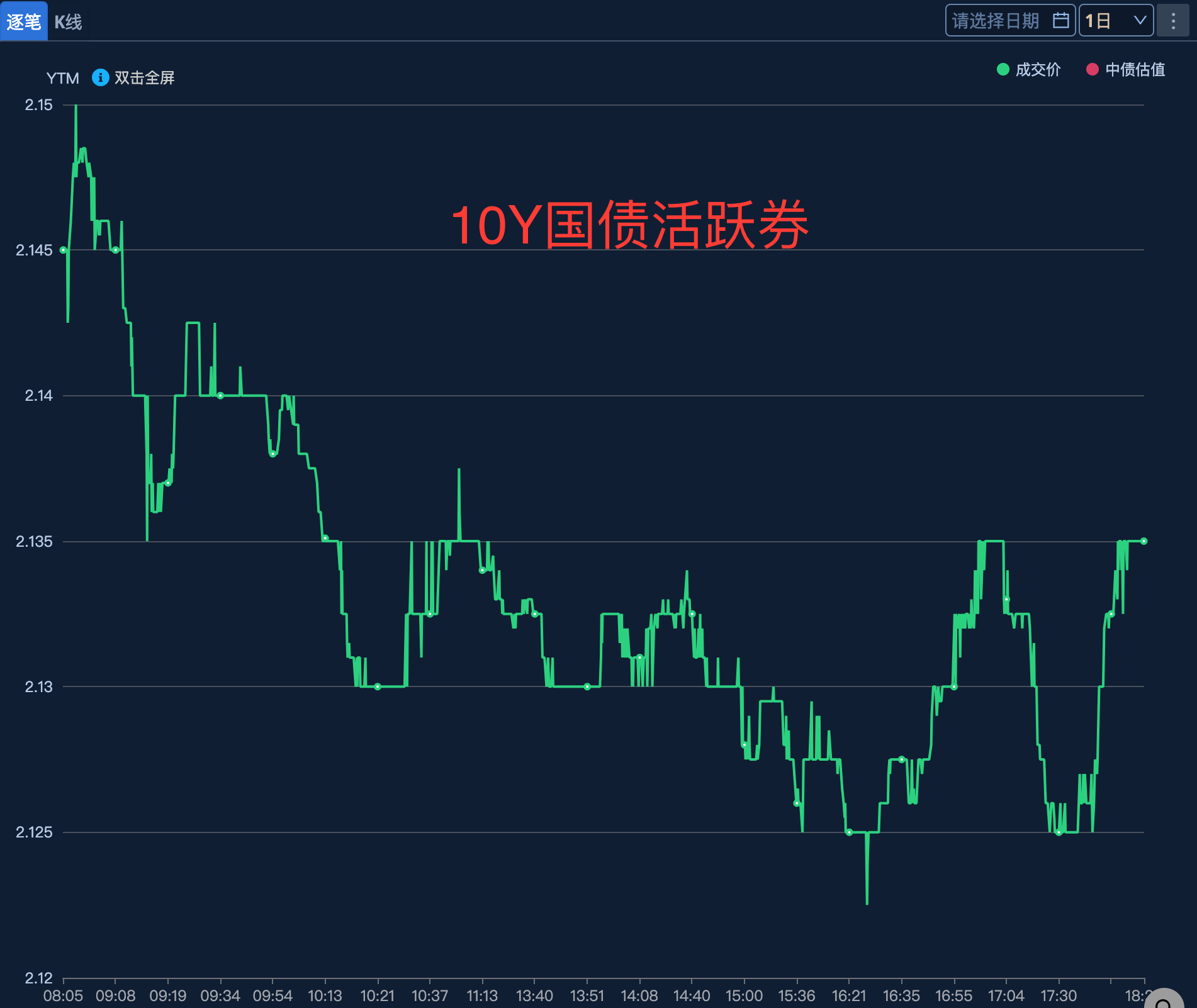 10年期意债收益率跌约2个基点