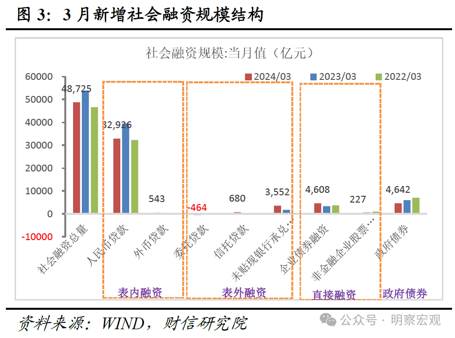 11月新增信贷或同比少增 政府债放量带动社融增速回升