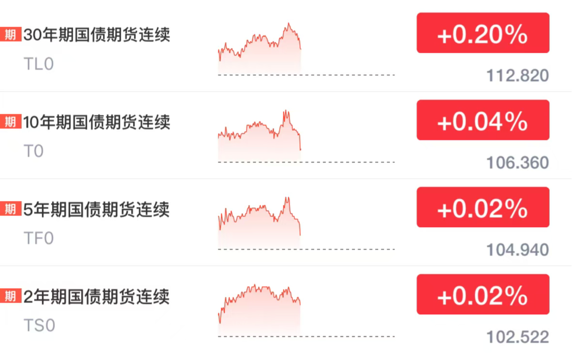 展望来年情绪乐观 10年期国债期货再创新高