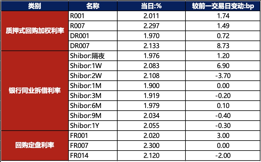 银行间现券中长端回暖,10年期“24附息国债11”报1.945%