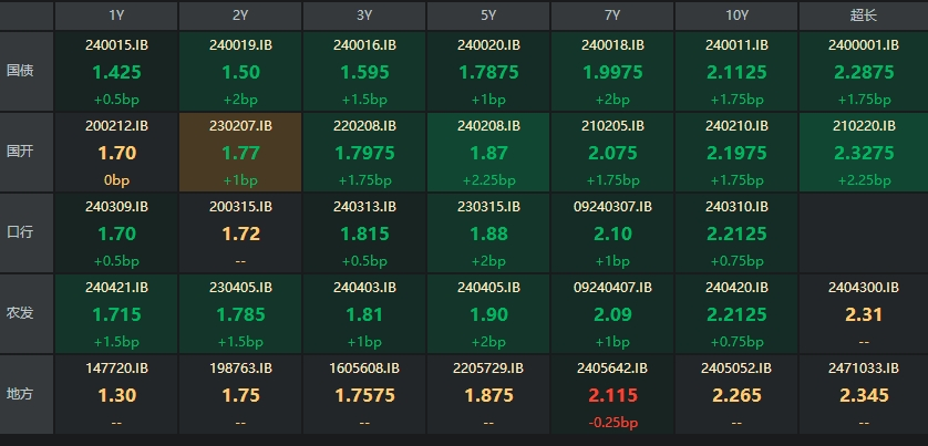 银行间现券收益率全线上行