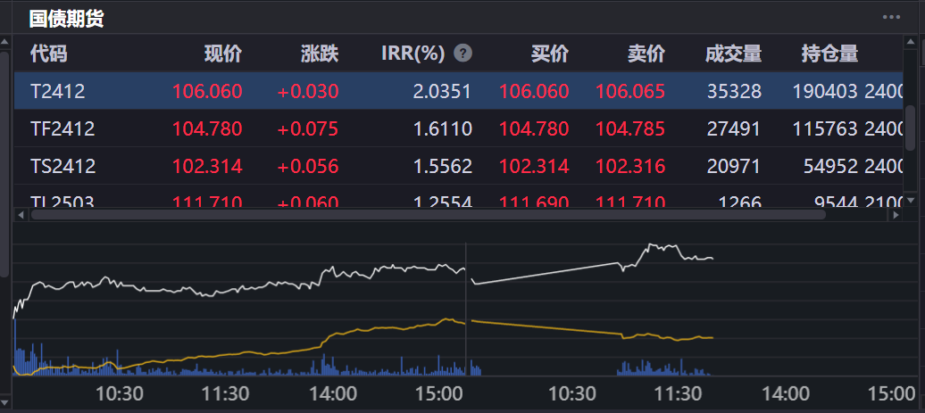 国债期货午后继续下挫