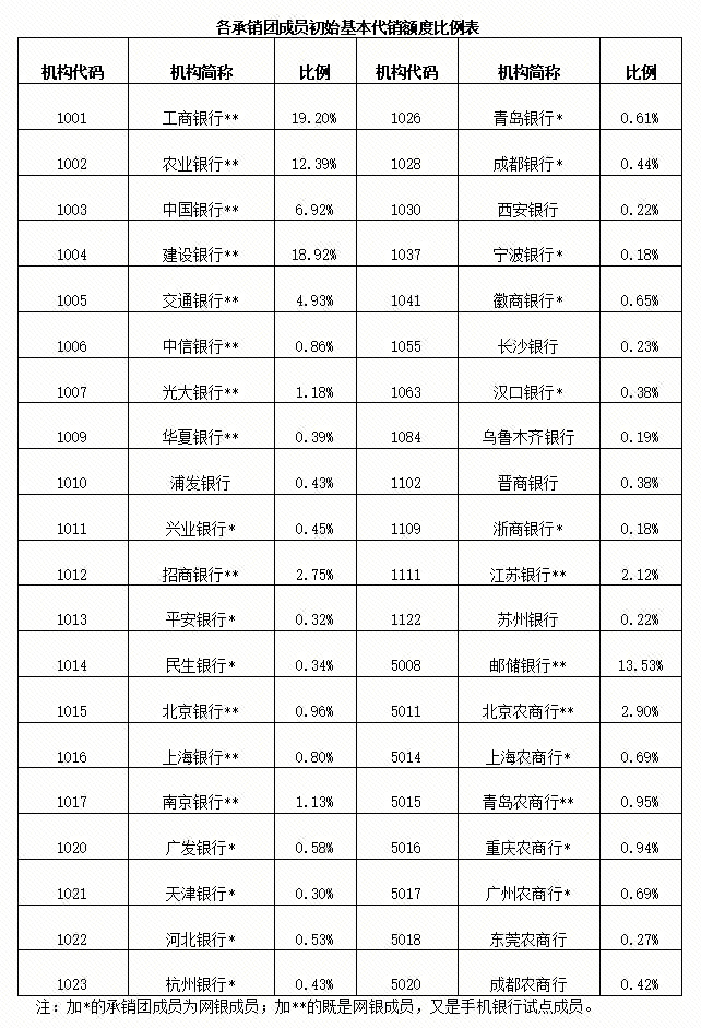 财政部拟续发行550亿元3年期国债,利率1.42%