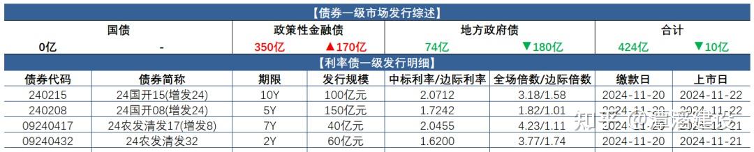 债市收盘|会议预期主导交易主线，30年期国债利率上行1.25bp