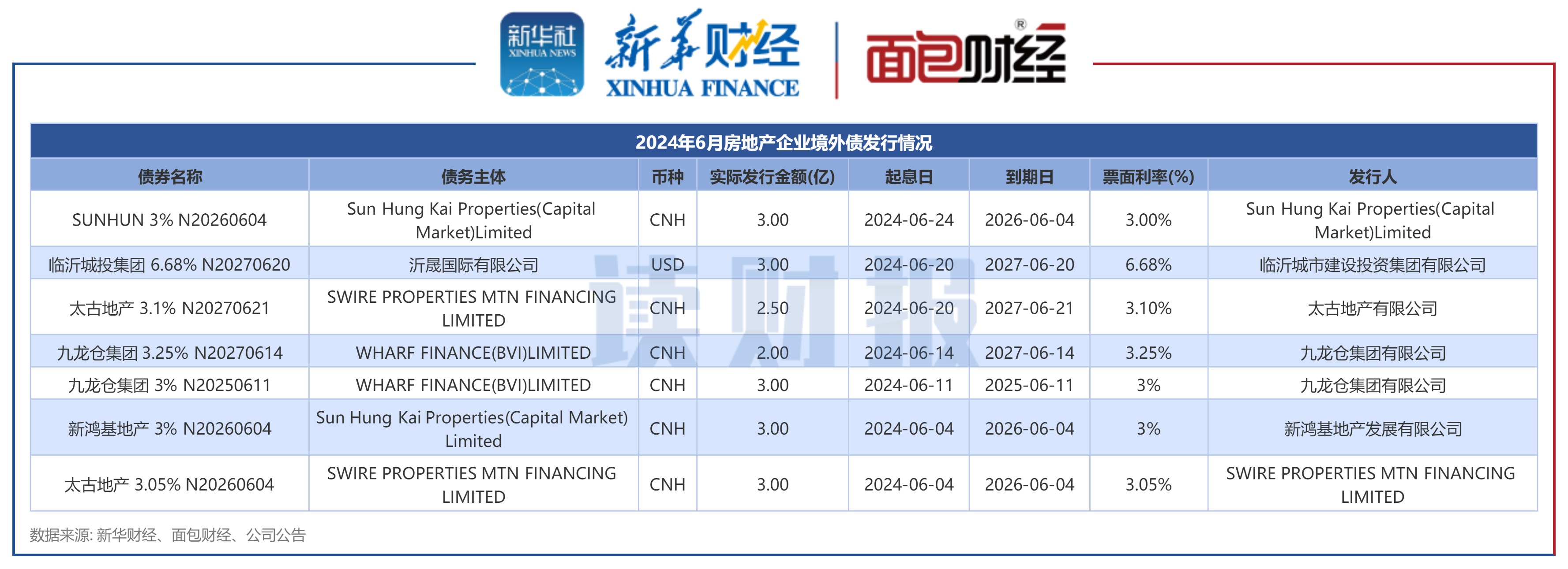 积极寻求债权融资“补血”,2024年保险发债规模超千亿元