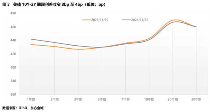 美债收益率多数下跌,10年期美债收益率跌2.1个基点