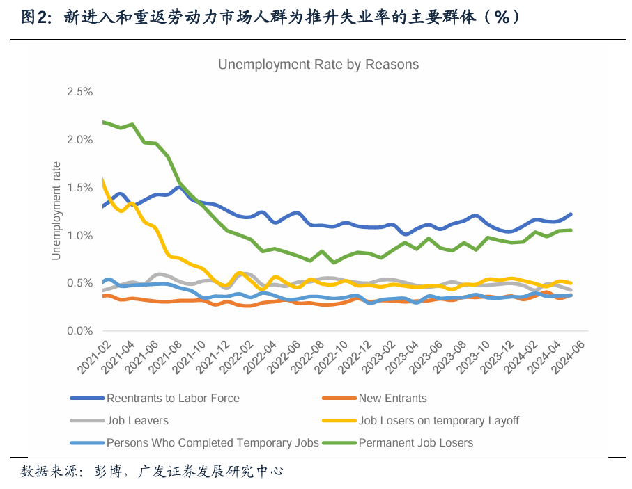 美国11月新增非农反弹但失业率走高 降息节奏怎么走?机构最新观点来了