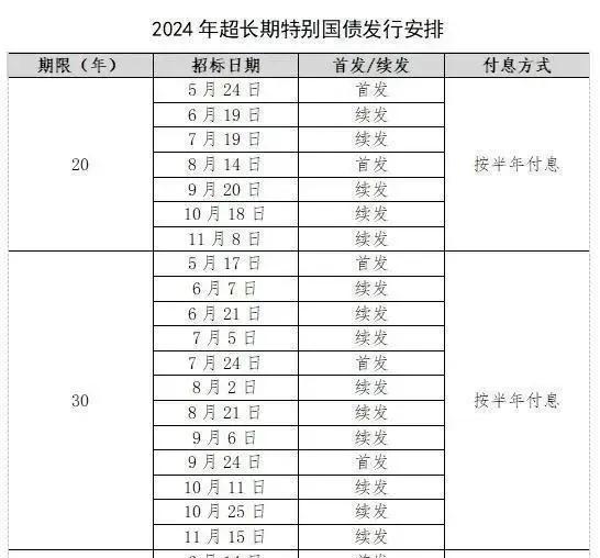 全年1万亿元超长期特别国债已安排完毕