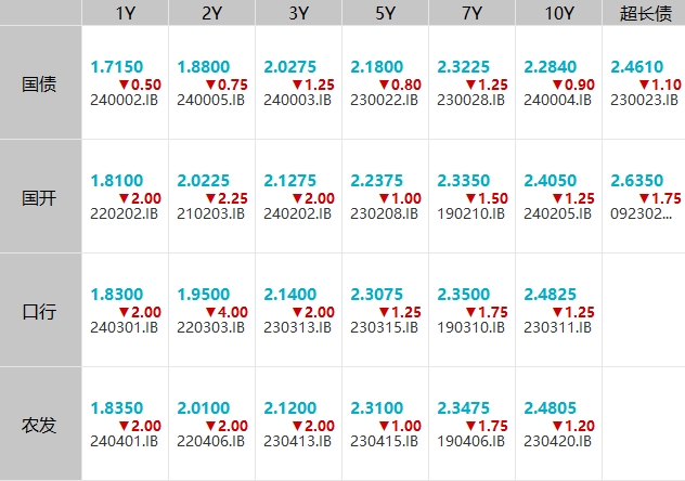 10年期国债活跃券“24附息国债11”收益率下行1.25bp报1.9425%，续创历史新低
