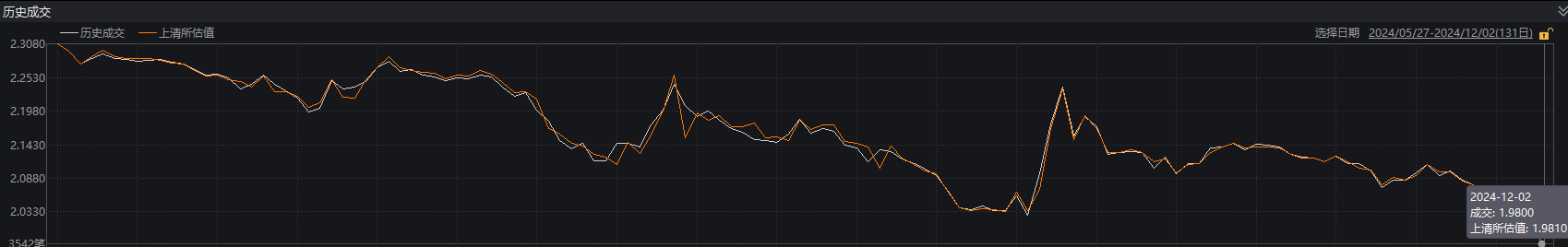 中国银行间债市10年国债活跃券收益率盘中最低探至1.9410%