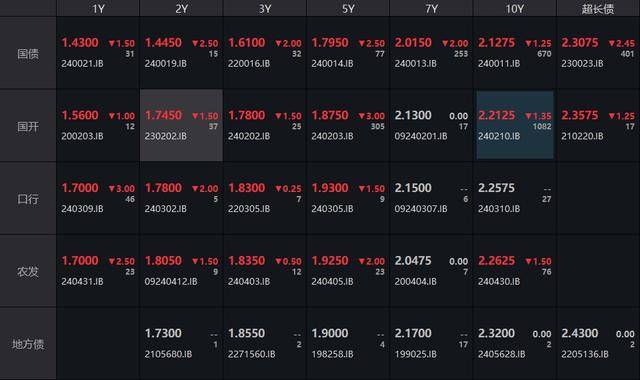 债市收盘|政治局会议定调货币政策“适度宽松”，国债长端利率应声下行超过3BP