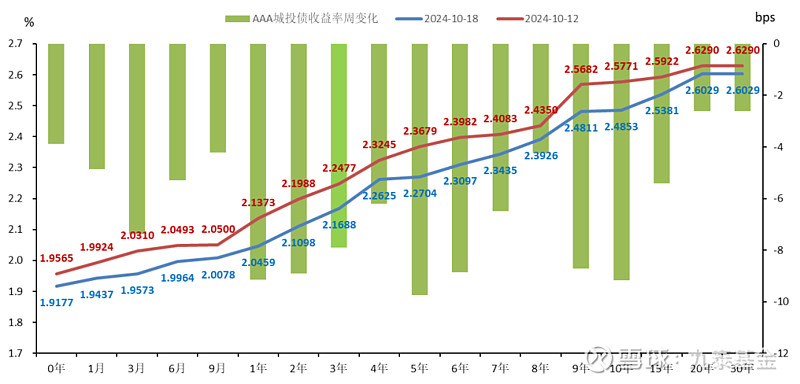 上周债市走势偏强，债券基金久期调整不一，业内静待政策明朗