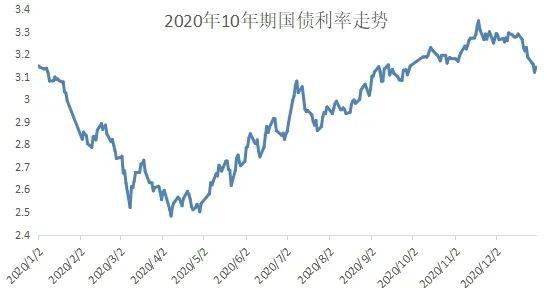 债牛一整年:10年期国债收益率年底破“2” 继续下行有阻力