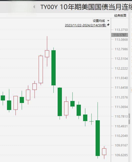 投资者期待着最新美国通胀数据 10年期美债收益率周一收高