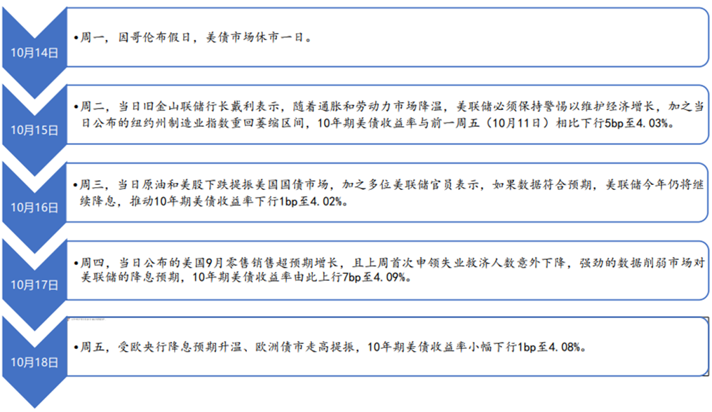投资者期待着最新美国通胀数据 10年期美债收益率周一收高