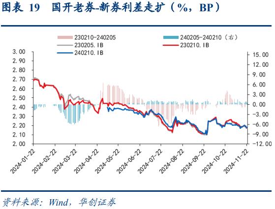 国债政金债利率全面下行 7年国开利率下行4bp