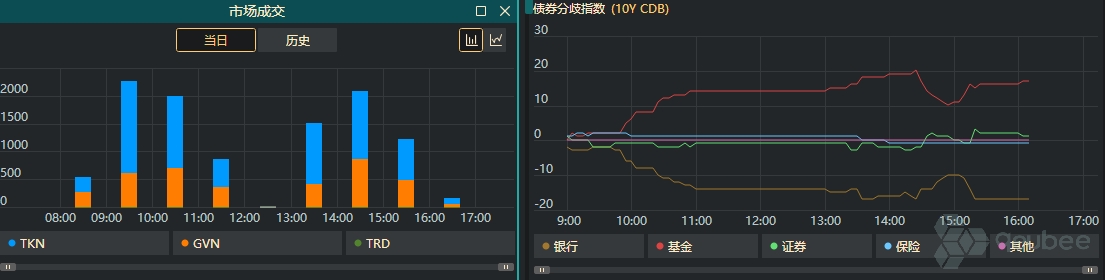 国债利率继续下行至1.86%,已有止盈盘卖出,资金未显著宽松