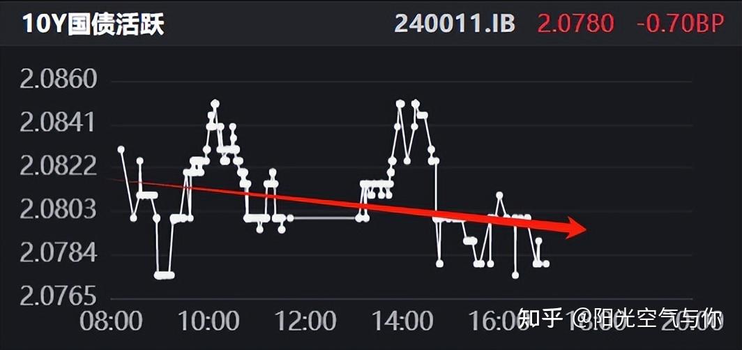 国债利率继续下行至1.86%,已有止盈盘卖出,资金未显著宽松