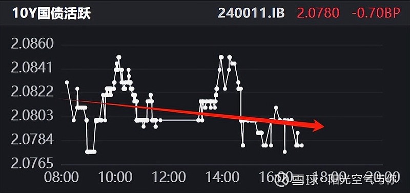 国债利率继续下行至1.86%,已有止盈盘卖出,资金未显著宽松