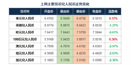 离岸人民币汇率升穿7.25 短期贬值压力或有所下降