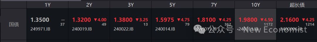国债期货收盘 30年期主力合约大涨1.37%