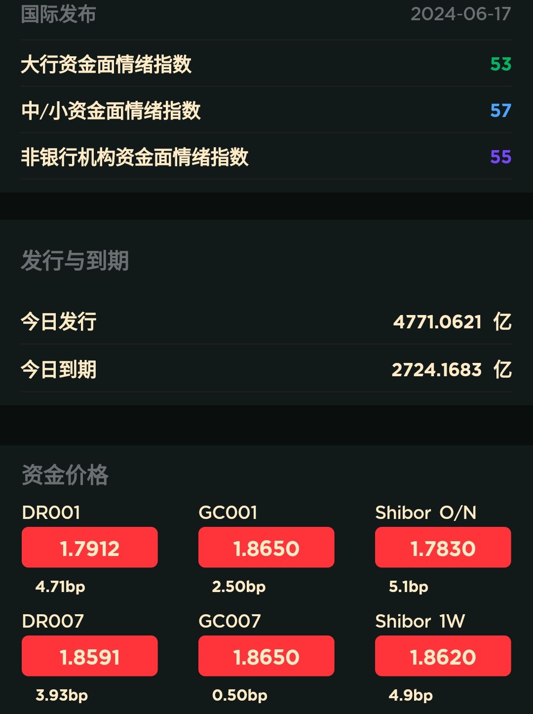 10年期国债收益率逼近1.82% 创历史新低 业内：现阶段债市更倾向于定价“适度宽松”的货币政策