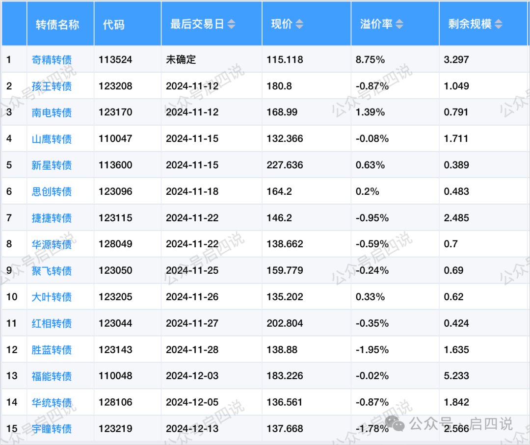 注意!操作不当最高亏损超60%,又一批转债即将强赎