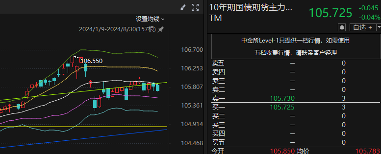 长债快涨折射债市情绪偏热