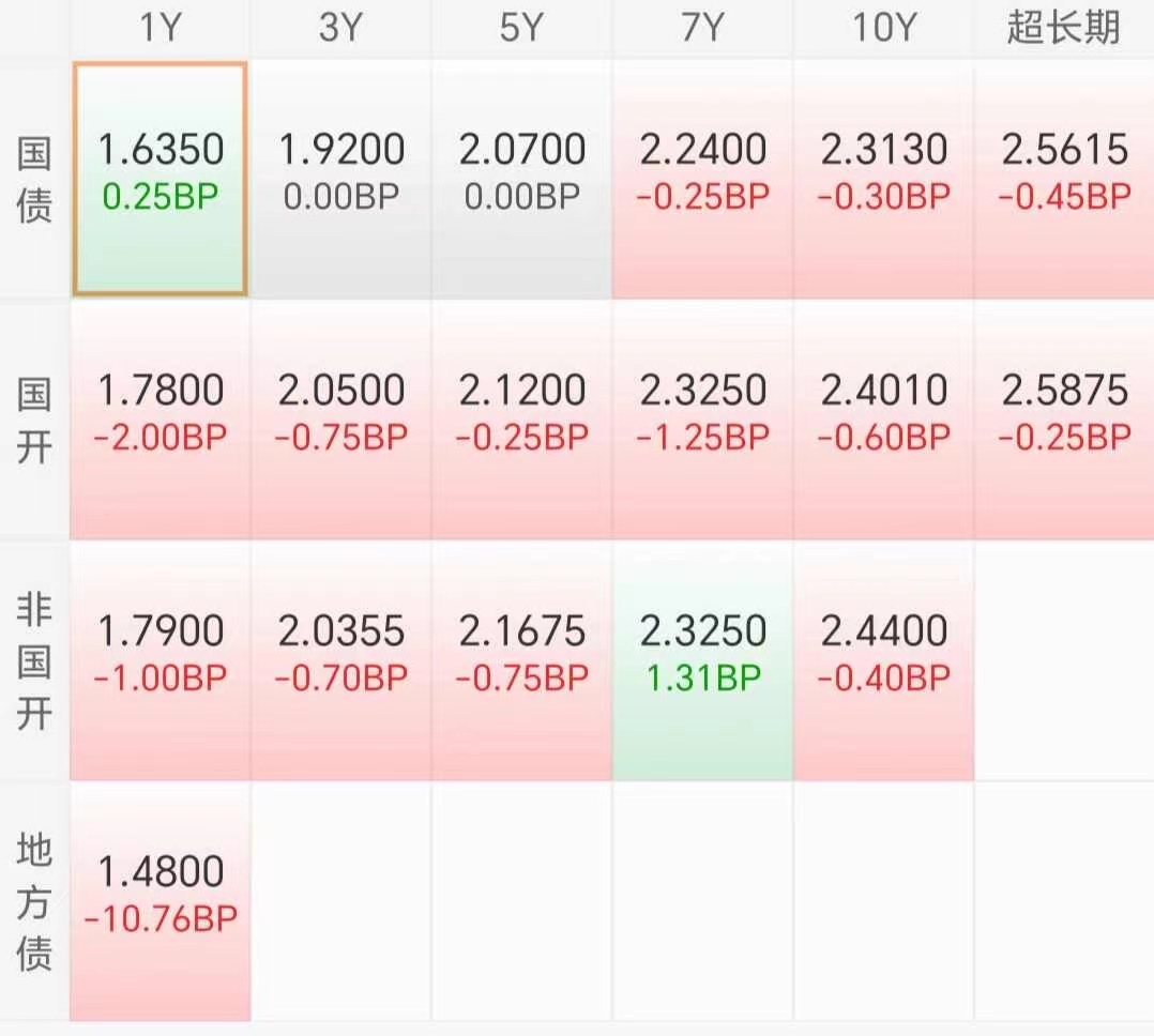 “债牛”发动 多个国债期货品种创新高