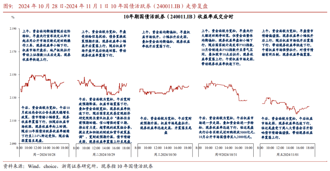 债市早参12月11日| 债市火热 10年期国债收益率昨日盘中狂下逾8BP；监管出手干预理财子公司违规使用“自建估值模型”