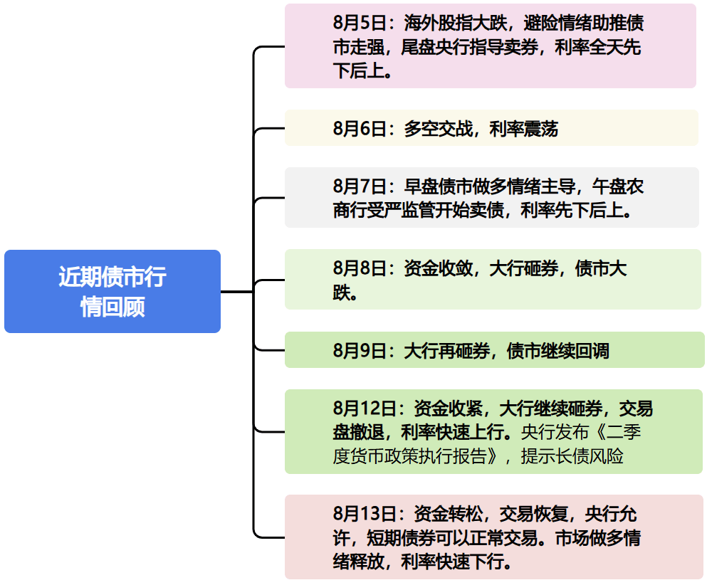 债市早参12月11日| 债市火热 10年期国债收益率昨日盘中狂下逾8BP；监管出手干预理财子公司违规使用“自建估值模型”