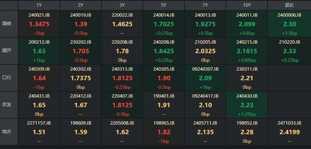 银行间债市10年国债活跃券收益率盘初上行1.35个基点