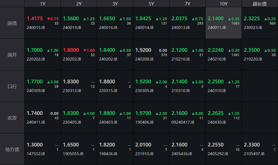 银行间债市10年国债活跃券收益率盘初上行1.35个基点