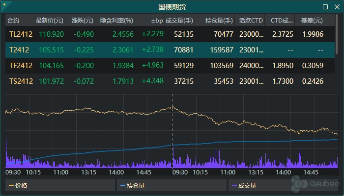 10年、30年国债活跃券利率下行超2bp