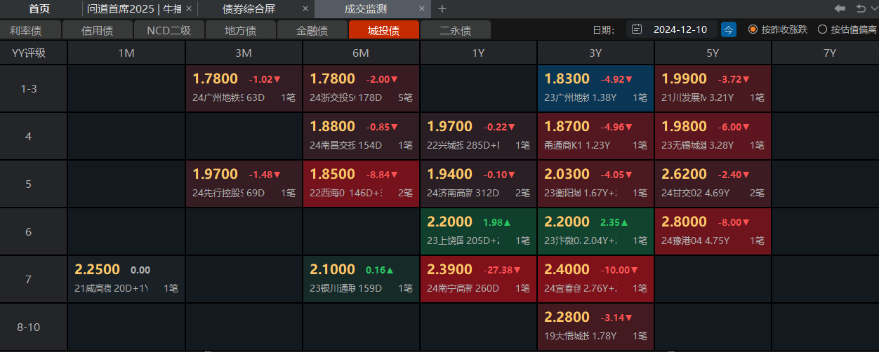 监管否定银行理财“自建估值模型”，“二永债”受挫、国债收益续创新低