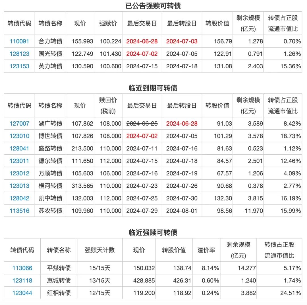 不操作可亏损60%！本周还有这6只转债停止交易 新一轮转债强赎高峰到来