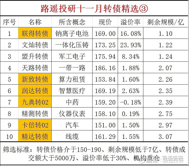 不操作可亏损60%！本周还有这6只转债停止交易 新一轮转债强赎高峰到来