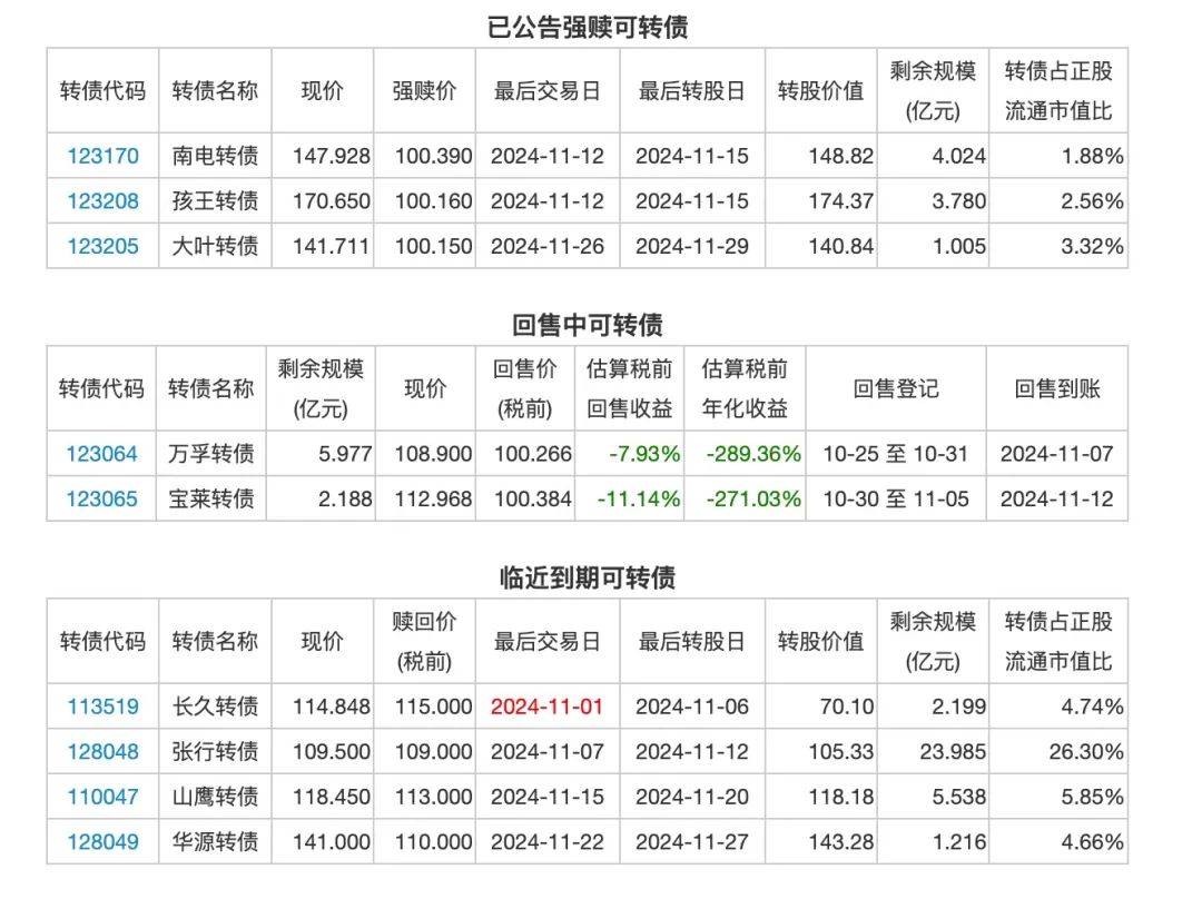 不操作可亏损60%！本周还有这6只转债停止交易 新一轮转债强赎高峰到来