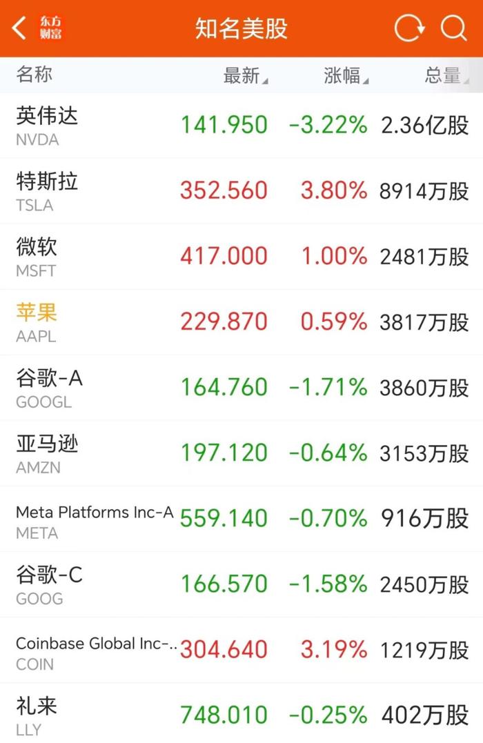 全球市场：纳指涨近2%、首次站上20000点 谷歌、特斯拉等科技股接连创新高