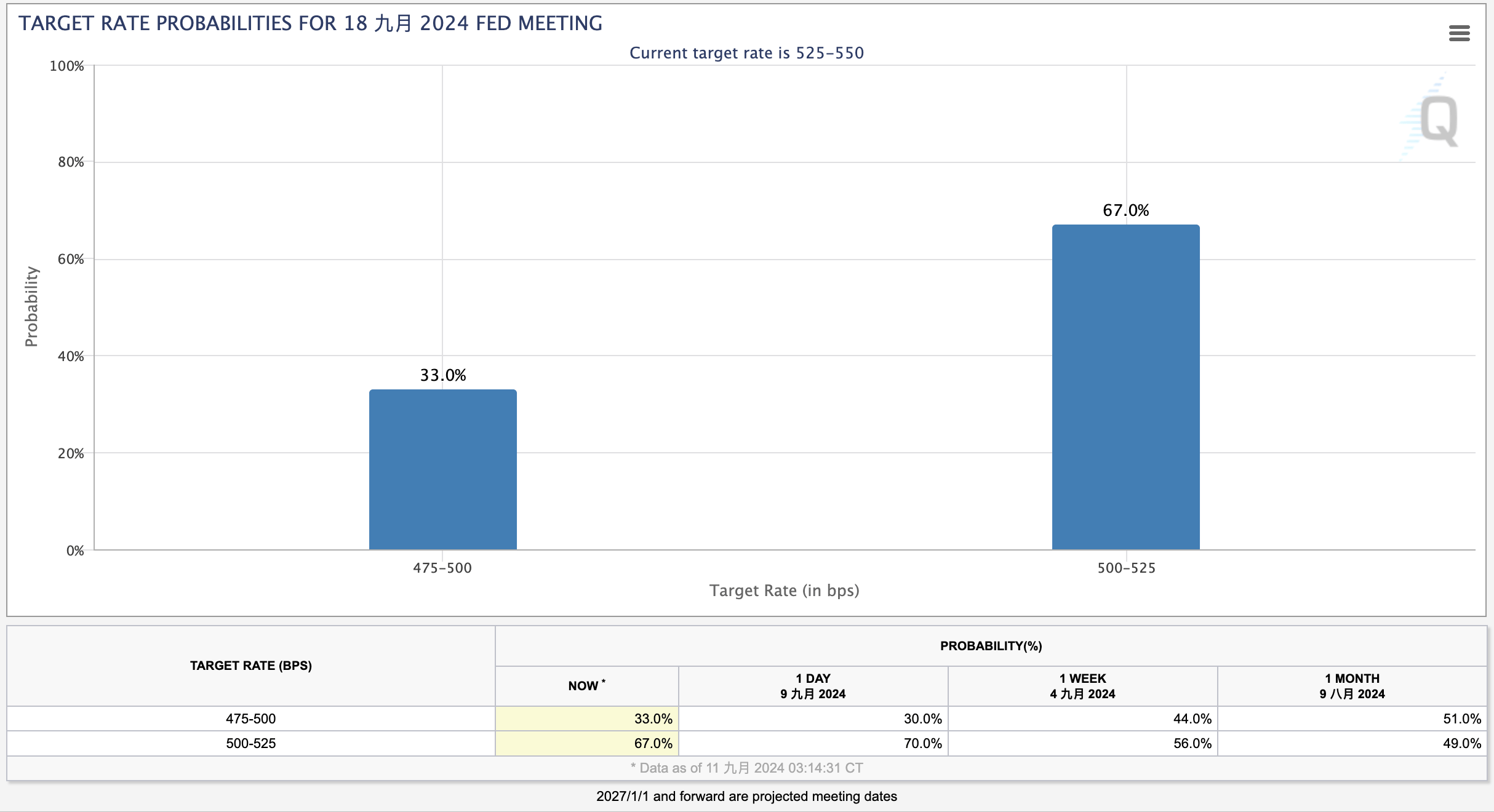 美国重磅数据揭晓 降息稳了？华尔街怎么看？