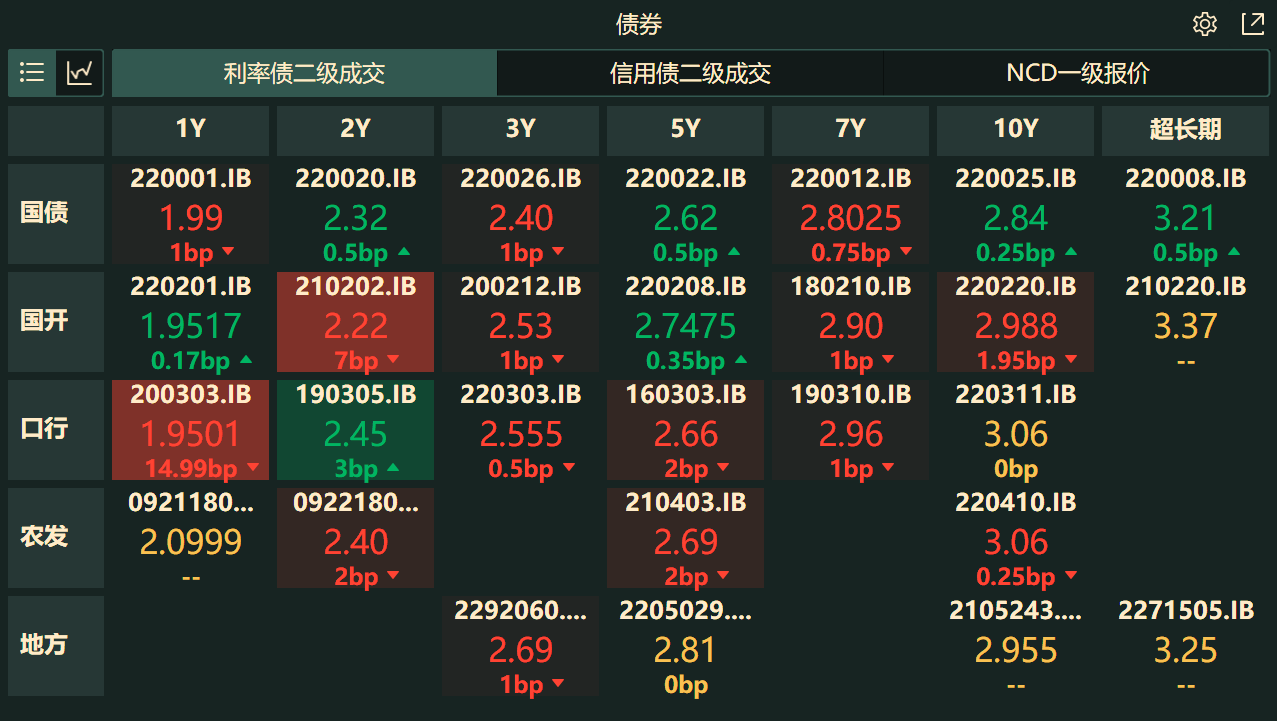 2年期国债活跃券收益率与当前1年期国债收益率倒挂9BP