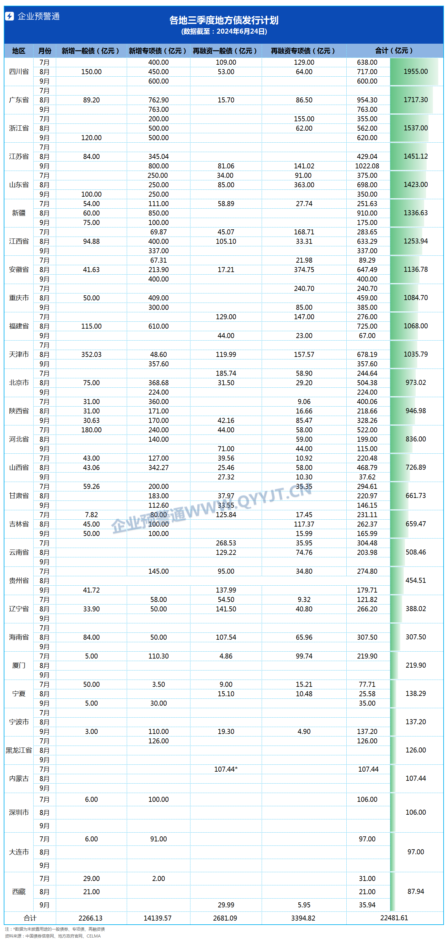 今年2万亿置换隐债的专项债已全部披露