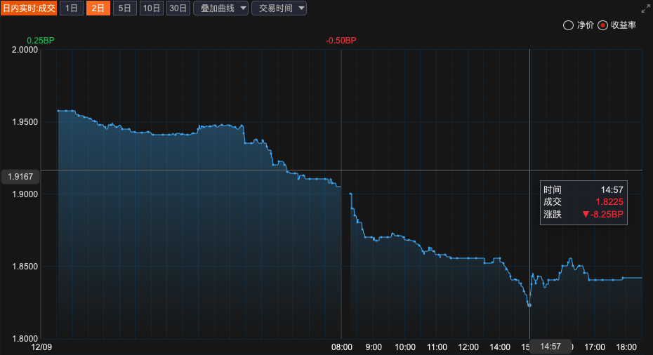 10年期国债收益率逼近1.8% 保险产品预定利率动不动?专家:存同步下调可能